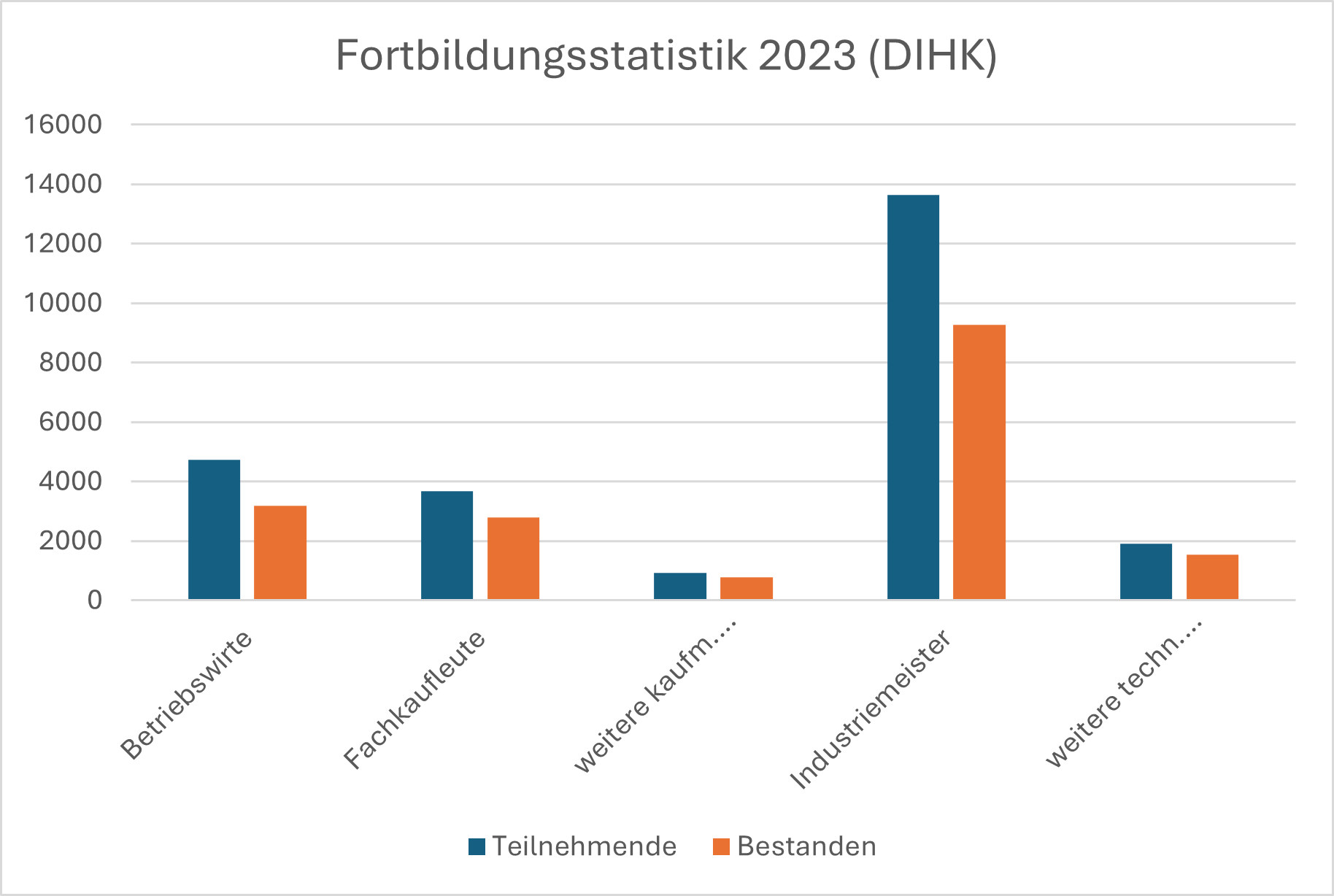 Statistik zu den wichtigsten Berufen