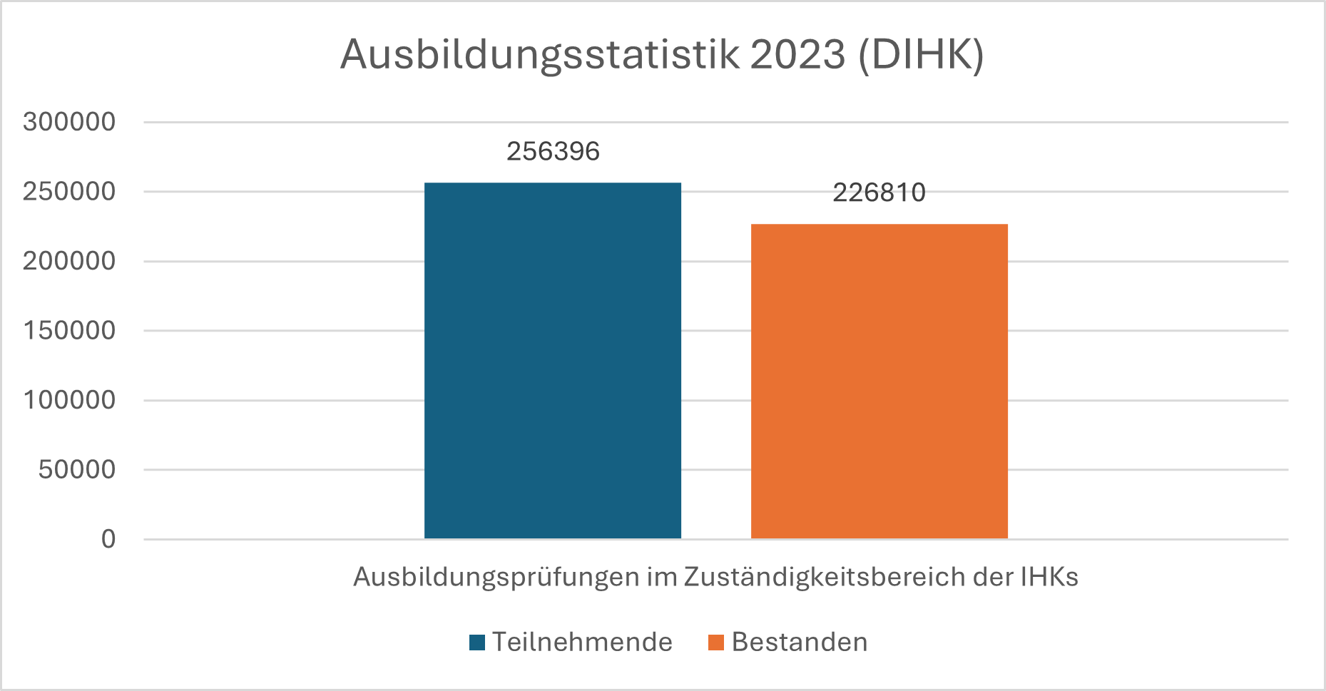 Statistik zu Ausbildungsprüfungen