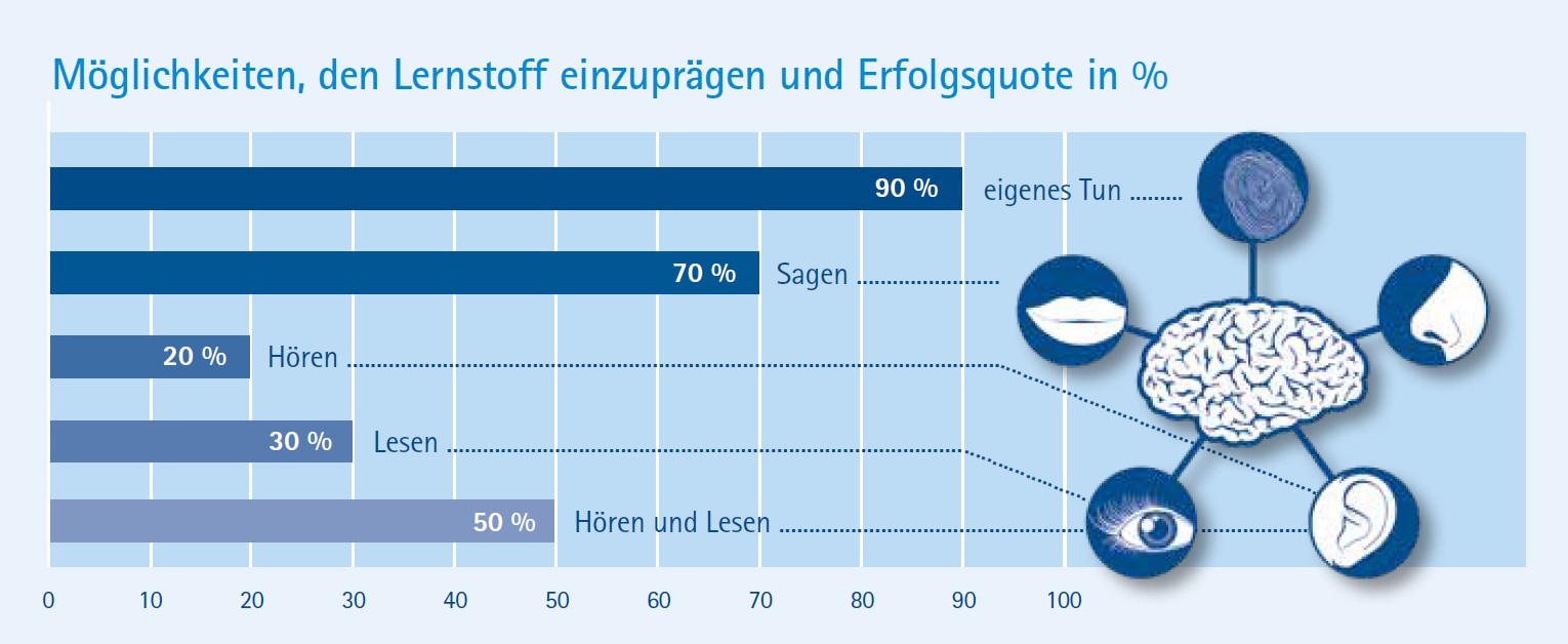 Merken von Lernstoff Graphik Möglichkeiten, Lernstoff einzuprägen