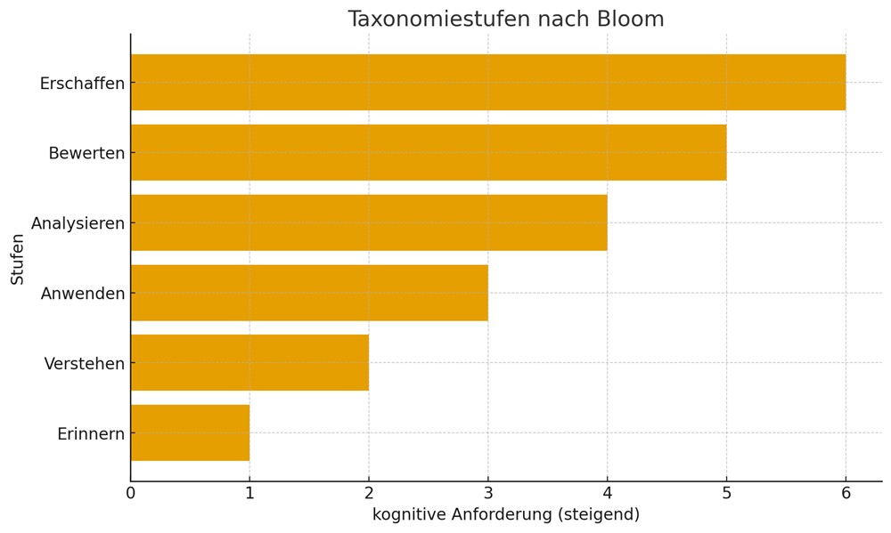 6 unterschiedlichen Taxonomiestufen nach Bloom = kognitive Schwierigkeitsgrade