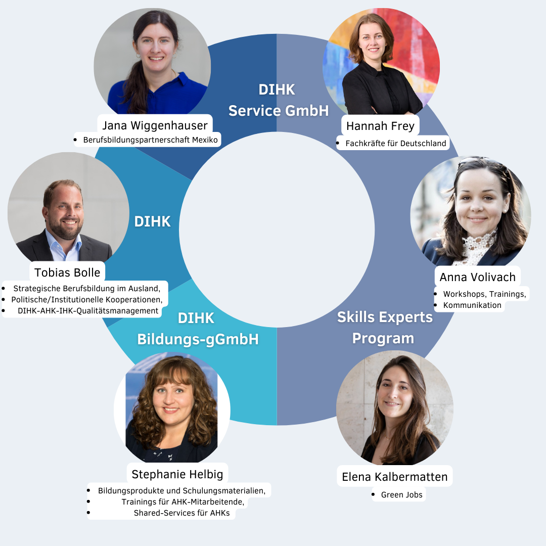 AnsprechpartnerInnen KiBB-Team Tortengrafik mit Porträts aus DIHK, DIHK-Service-GmbH und DIHK-Bildungs-gGmbH