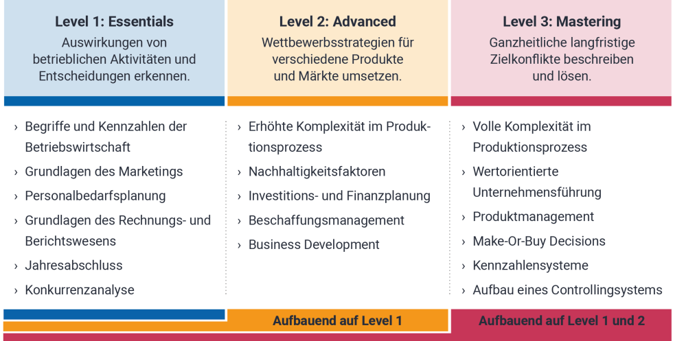 Tabelle mit der Übersicht der Planspiel-Level Tabelle mit der Übersicht der Planspiel-Level