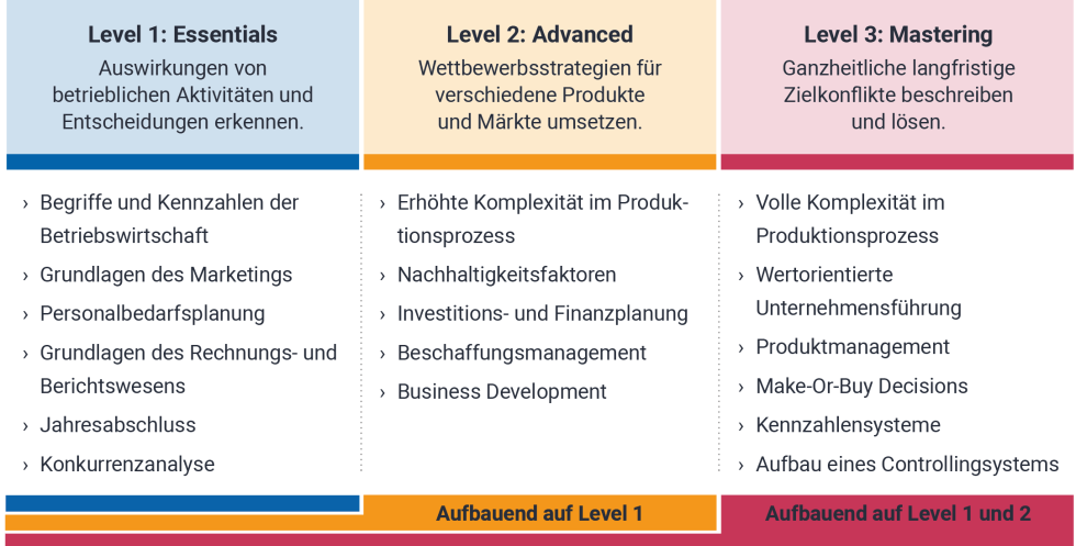 Tabelle mit der Übersicht der Planspiel-Level