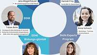 AnsprechpartnerInnen KiBB-Team Tortengrafik mit Porträts aus DIHK, DIHK-Service-GmbH und DIHK-Bildungs-gGmbH